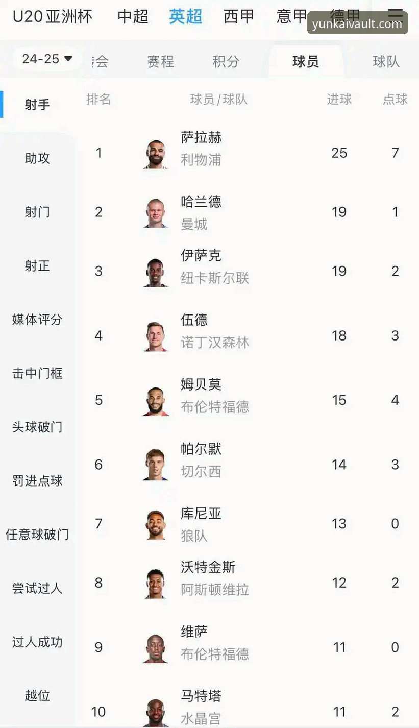 云开官方网站 哲凯赖什20球里程碑vs哈兰德35球:英超射手榜深度对比分析